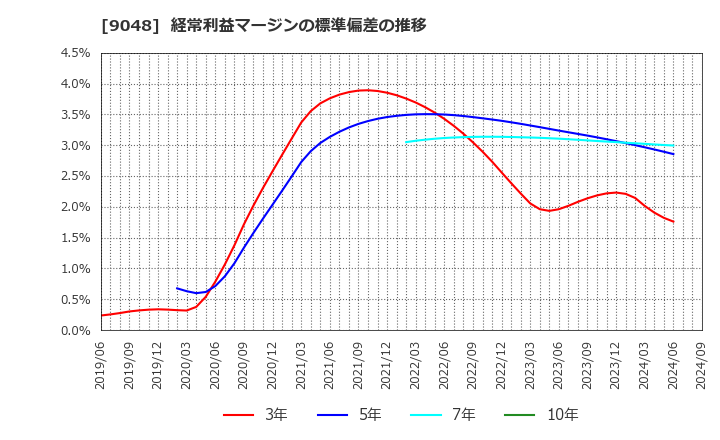 9048 名古屋鉄道(株): 経常利益マージンの標準偏差の推移