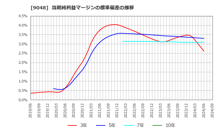 9048 名古屋鉄道(株): 当期純利益マージンの標準偏差の推移