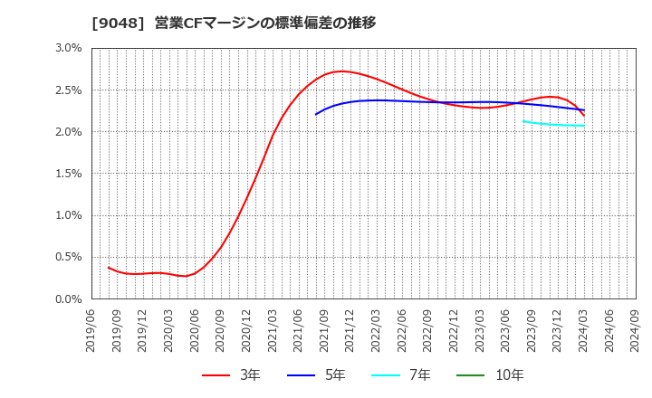 9048 名古屋鉄道(株): 営業CFマージンの標準偏差の推移