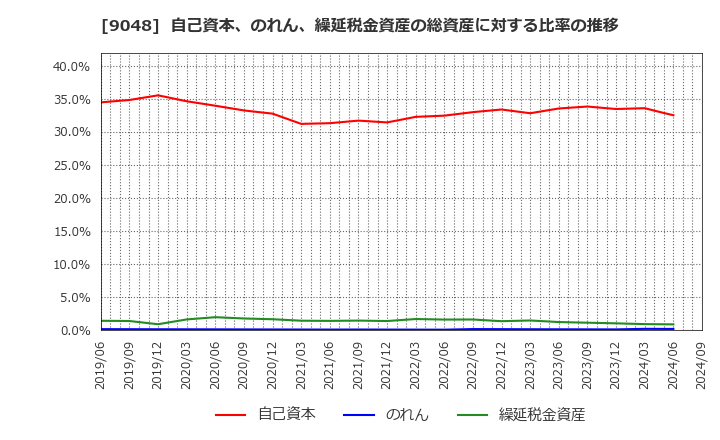 9048 名古屋鉄道(株): 自己資本、のれん、繰延税金資産の総資産に対する比率の推移