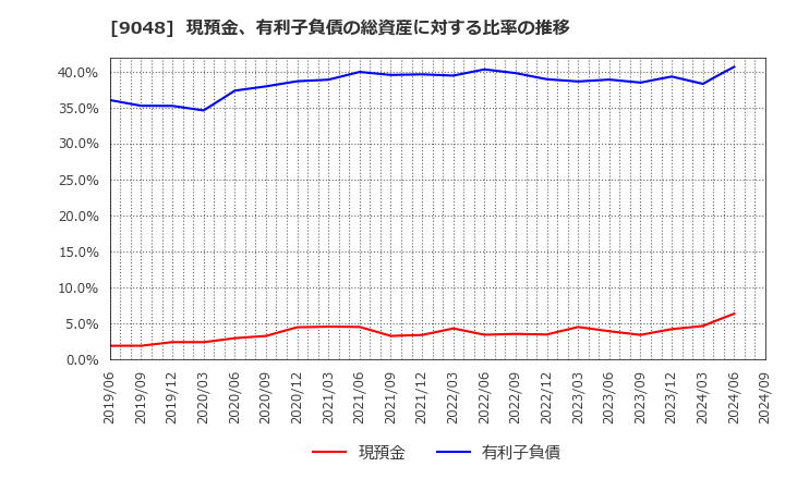 9048 名古屋鉄道(株): 現預金、有利子負債の総資産に対する比率の推移