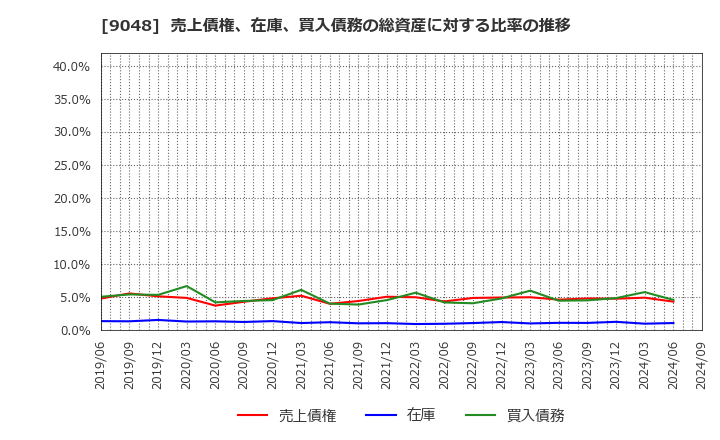 9048 名古屋鉄道(株): 売上債権、在庫、買入債務の総資産に対する比率の推移