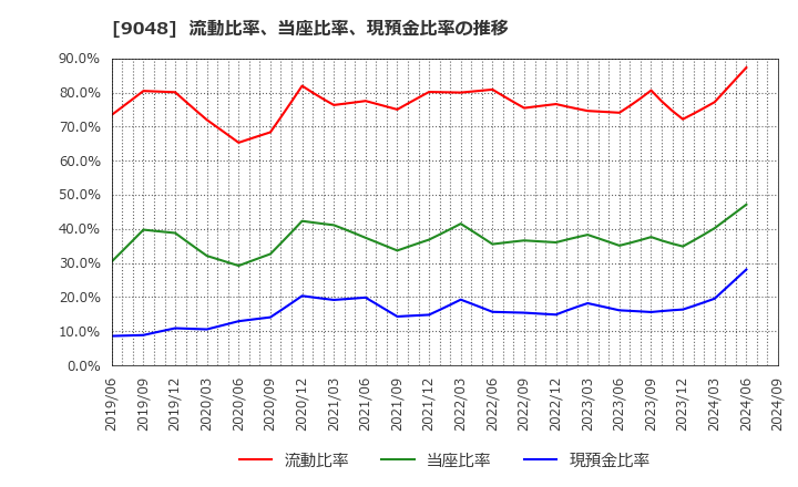 9048 名古屋鉄道(株): 流動比率、当座比率、現預金比率の推移