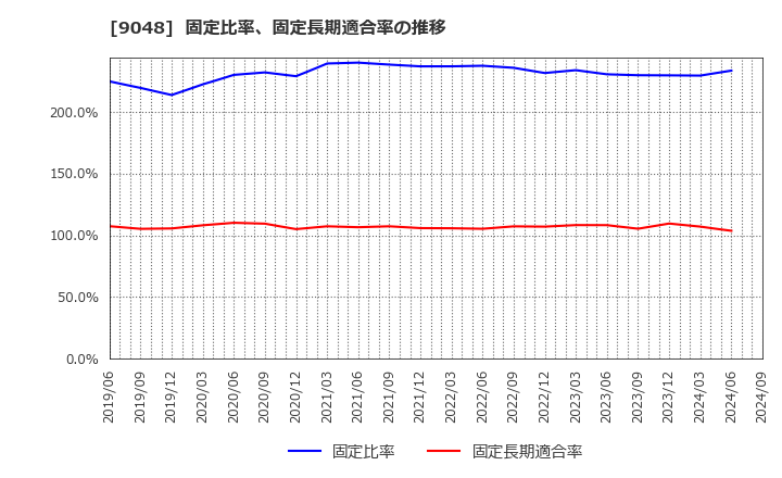 9048 名古屋鉄道(株): 固定比率、固定長期適合率の推移