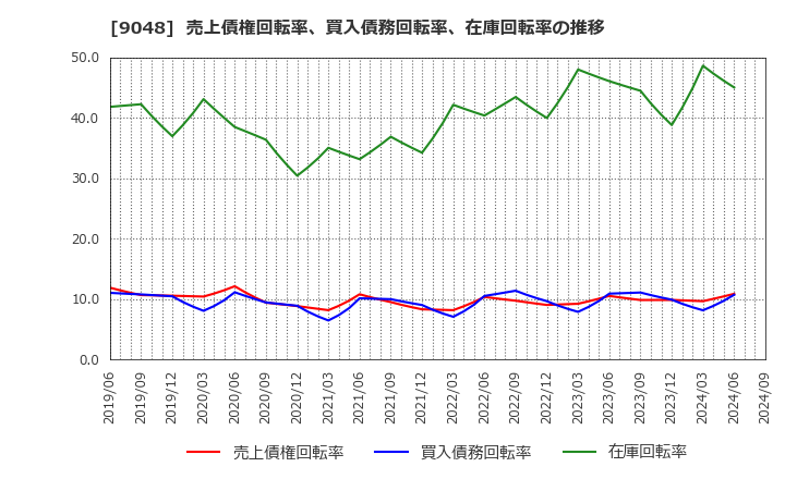 9048 名古屋鉄道(株): 売上債権回転率、買入債務回転率、在庫回転率の推移