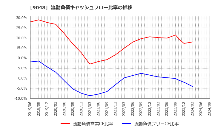 9048 名古屋鉄道(株): 流動負債キャッシュフロー比率の推移