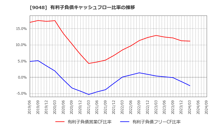9048 名古屋鉄道(株): 有利子負債キャッシュフロー比率の推移