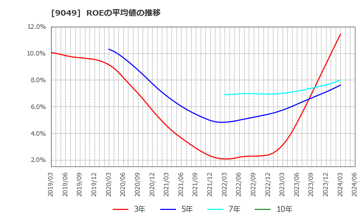 9049 京福電気鉄道(株): ROEの平均値の推移