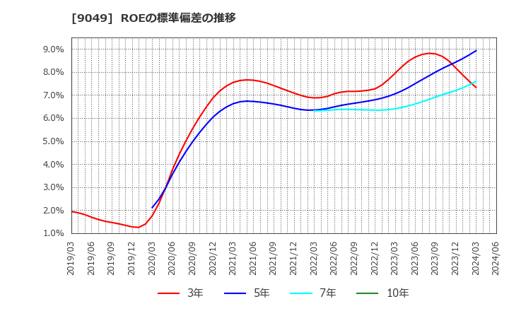9049 京福電気鉄道(株): ROEの標準偏差の推移