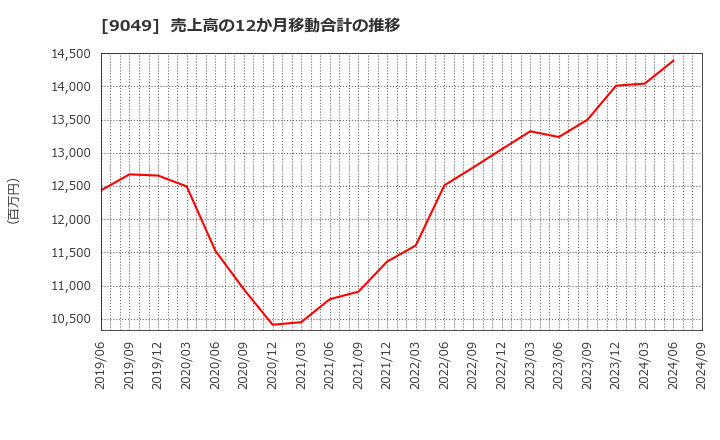 9049 京福電気鉄道(株): 売上高の12か月移動合計の推移