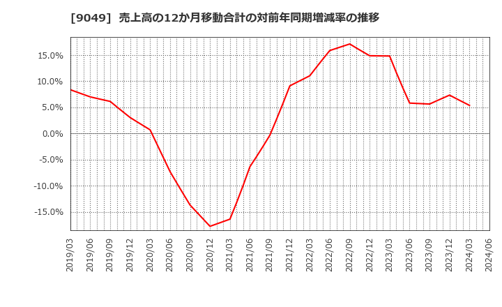 9049 京福電気鉄道(株): 売上高の12か月移動合計の対前年同期増減率の推移