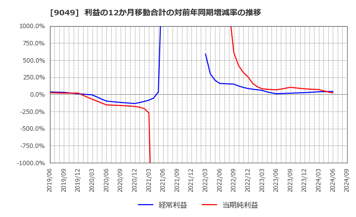 9049 京福電気鉄道(株): 利益の12か月移動合計の対前年同期増減率の推移