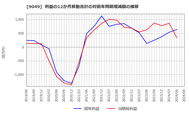 9049 京福電気鉄道(株): 利益の12か月移動合計の対前年同期増減額の推移