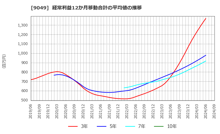 9049 京福電気鉄道(株): 経常利益12か月移動合計の平均値の推移