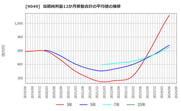 9049 京福電気鉄道(株): 当期純利益12か月移動合計の平均値の推移