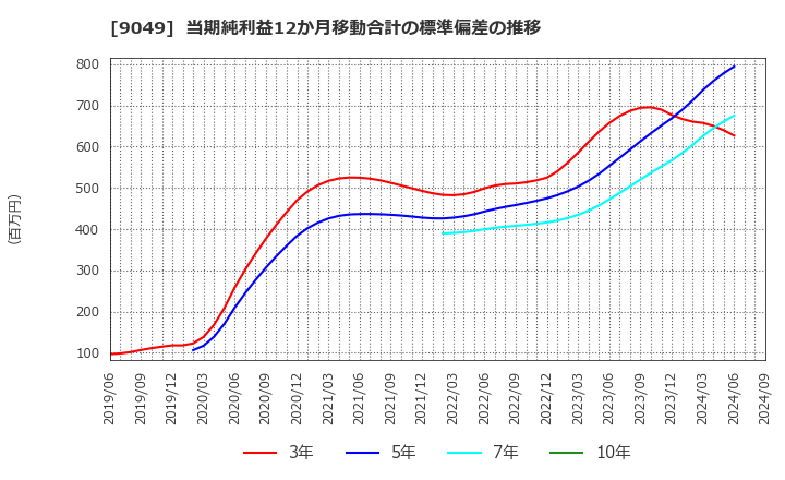 9049 京福電気鉄道(株): 当期純利益12か月移動合計の標準偏差の推移