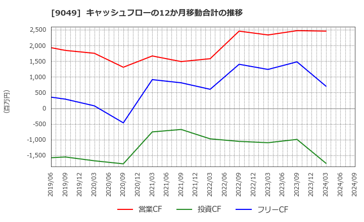 9049 京福電気鉄道(株): キャッシュフローの12か月移動合計の推移