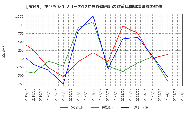 9049 京福電気鉄道(株): キャッシュフローの12か月移動合計の対前年同期増減額の推移