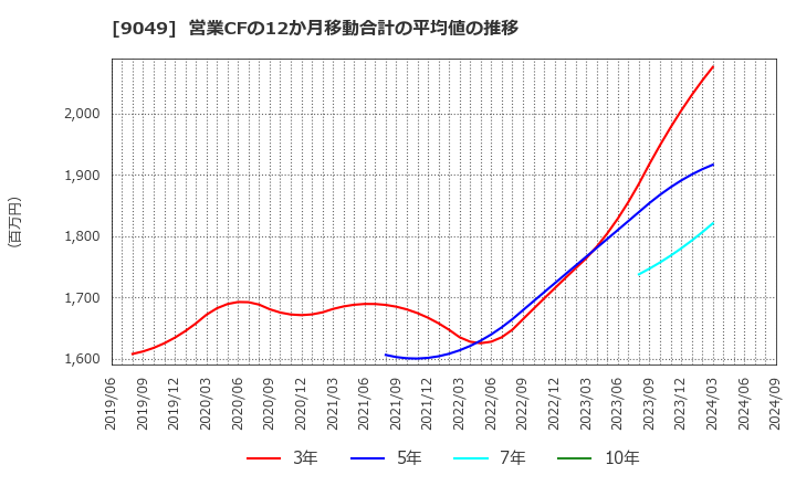 9049 京福電気鉄道(株): 営業CFの12か月移動合計の平均値の推移