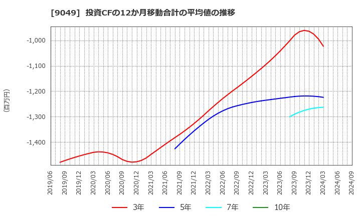 9049 京福電気鉄道(株): 投資CFの12か月移動合計の平均値の推移