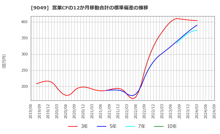 9049 京福電気鉄道(株): 営業CFの12か月移動合計の標準偏差の推移