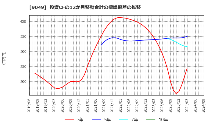 9049 京福電気鉄道(株): 投資CFの12か月移動合計の標準偏差の推移