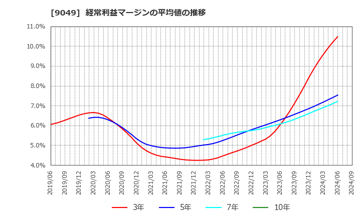 9049 京福電気鉄道(株): 経常利益マージンの平均値の推移