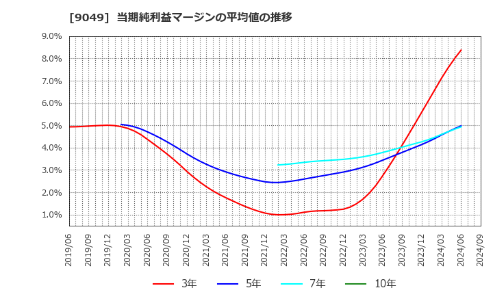 9049 京福電気鉄道(株): 当期純利益マージンの平均値の推移