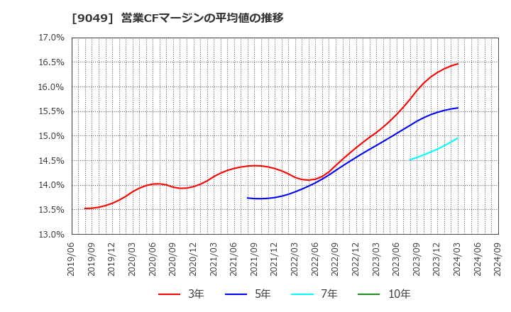 9049 京福電気鉄道(株): 営業CFマージンの平均値の推移