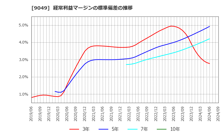 9049 京福電気鉄道(株): 経常利益マージンの標準偏差の推移