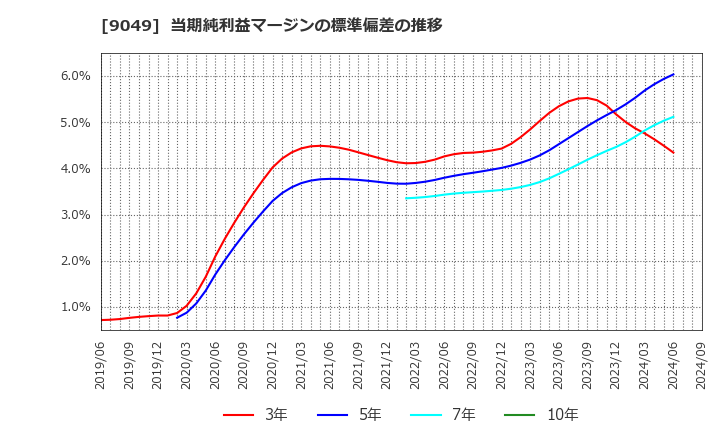 9049 京福電気鉄道(株): 当期純利益マージンの標準偏差の推移