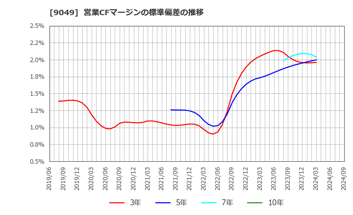 9049 京福電気鉄道(株): 営業CFマージンの標準偏差の推移