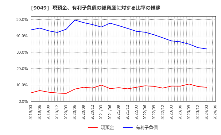 9049 京福電気鉄道(株): 現預金、有利子負債の総資産に対する比率の推移
