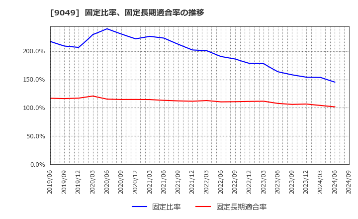 9049 京福電気鉄道(株): 固定比率、固定長期適合率の推移