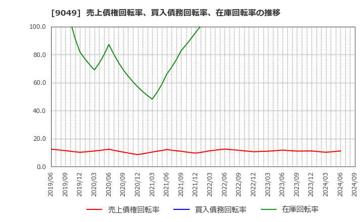 9049 京福電気鉄道(株): 売上債権回転率、買入債務回転率、在庫回転率の推移