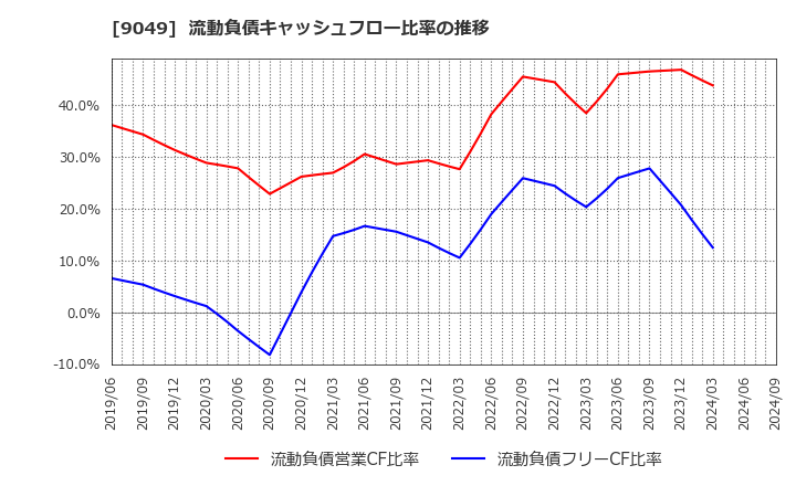 9049 京福電気鉄道(株): 流動負債キャッシュフロー比率の推移