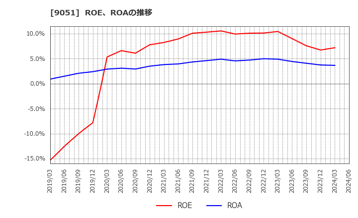 9051 センコン物流(株): ROE、ROAの推移