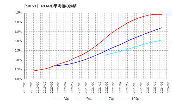 9051 センコン物流(株): ROAの平均値の推移