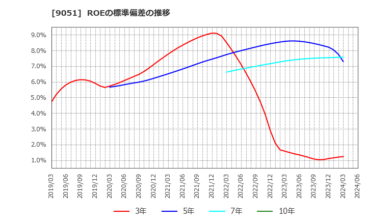 9051 センコン物流(株): ROEの標準偏差の推移