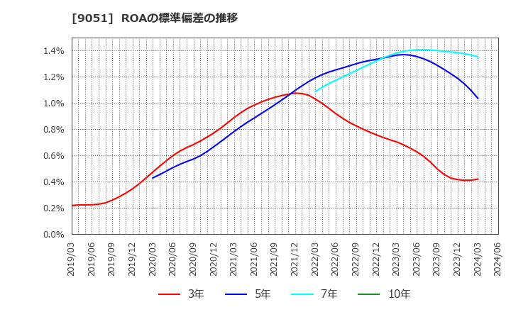 9051 センコン物流(株): ROAの標準偏差の推移