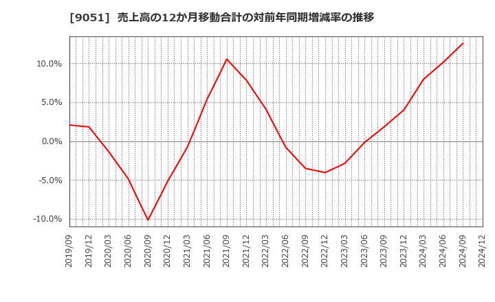 9051 センコン物流(株): 売上高の12か月移動合計の対前年同期増減率の推移