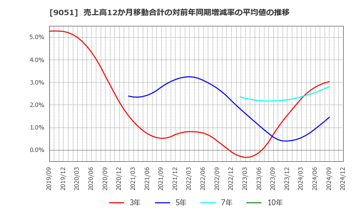 9051 センコン物流(株): 売上高12か月移動合計の対前年同期増減率の平均値の推移