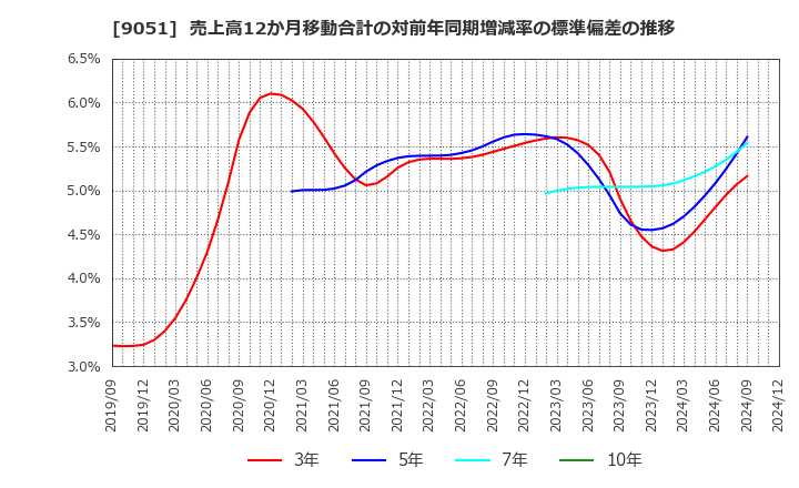 9051 センコン物流(株): 売上高12か月移動合計の対前年同期増減率の標準偏差の推移