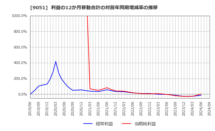 9051 センコン物流(株): 利益の12か月移動合計の対前年同期増減率の推移