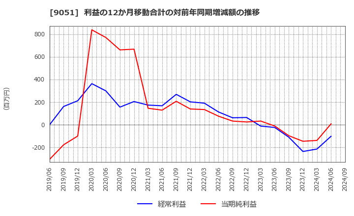 9051 センコン物流(株): 利益の12か月移動合計の対前年同期増減額の推移