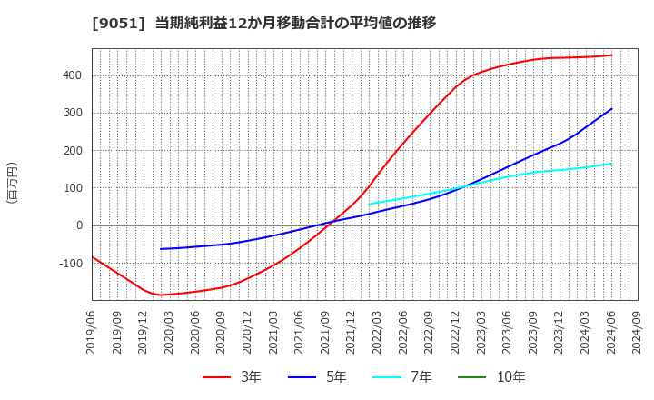 9051 センコン物流(株): 当期純利益12か月移動合計の平均値の推移