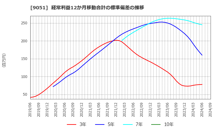 9051 センコン物流(株): 経常利益12か月移動合計の標準偏差の推移