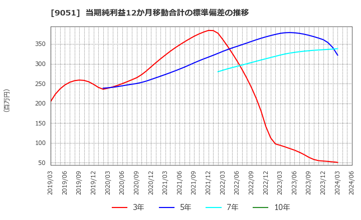 9051 センコン物流(株): 当期純利益12か月移動合計の標準偏差の推移