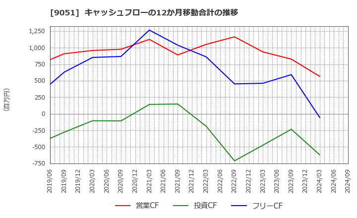 9051 センコン物流(株): キャッシュフローの12か月移動合計の推移