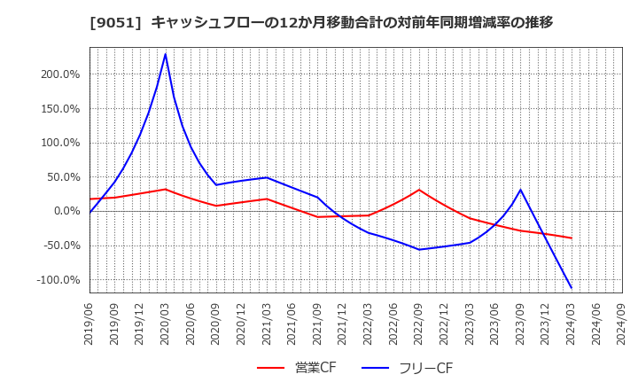 9051 センコン物流(株): キャッシュフローの12か月移動合計の対前年同期増減率の推移